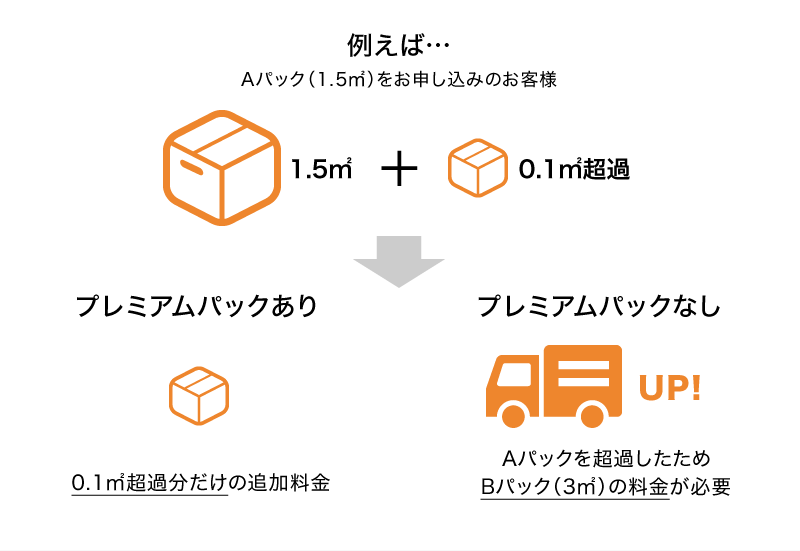 プレミアムパックの説明図